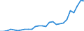 Flow: Exports / Measure: Values / Partner Country: World / Reporting Country: Austria