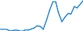 Handelsstrom: Exporte / Maßeinheit: Werte / Partnerland: World / Meldeland: Belgium