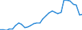 Flow: Exports / Measure: Values / Partner Country: World / Reporting Country: Czech Rep.