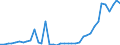 Flow: Exports / Measure: Values / Partner Country: World / Reporting Country: Denmark