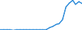 Flow: Exports / Measure: Values / Partner Country: World / Reporting Country: Estonia