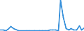 Flow: Exports / Measure: Values / Partner Country: World / Reporting Country: Ireland