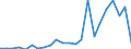 Flow: Exports / Measure: Values / Partner Country: World / Reporting Country: Luxembourg