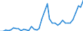 Handelsstrom: Exporte / Maßeinheit: Werte / Partnerland: World / Meldeland: Netherlands