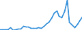 Flow: Exports / Measure: Values / Partner Country: World / Reporting Country: Portugal