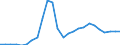 Flow: Exports / Measure: Values / Partner Country: World / Reporting Country: Slovakia