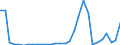 Flow: Exports / Measure: Values / Partner Country: World / Reporting Country: Slovenia