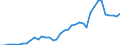 Flow: Exports / Measure: Values / Partner Country: World / Reporting Country: Spain