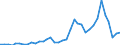 Handelsstrom: Exporte / Maßeinheit: Werte / Partnerland: World / Meldeland: Sweden