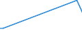 Flow: Exports / Measure: Values / Partner Country: Bahrain / Reporting Country: Australia