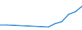 Flow: Exports / Measure: Values / Partner Country: Bahrain / Reporting Country: Germany