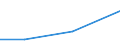 Flow: Exports / Measure: Values / Partner Country: Bahrain / Reporting Country: Turkey