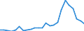 Handelsstrom: Exporte / Maßeinheit: Werte / Partnerland: Belgium, Luxembourg / Meldeland: Netherlands