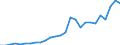 Flow: Exports / Measure: Values / Partner Country: World / Reporting Country: Austria