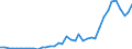 Handelsstrom: Exporte / Maßeinheit: Werte / Partnerland: World / Meldeland: Canada