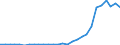 Flow: Exports / Measure: Values / Partner Country: World / Reporting Country: Estonia