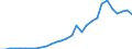 Flow: Exports / Measure: Values / Partner Country: World / Reporting Country: Lithuania