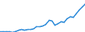 Flow: Exports / Measure: Values / Partner Country: World / Reporting Country: Poland