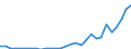 Flow: Exports / Measure: Values / Partner Country: World / Reporting Country: Slovenia