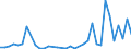 Flow: Exports / Measure: Values / Partner Country: Bahrain / Reporting Country: Turkey