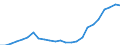 Flow: Exports / Measure: Values / Partner Country: Belgium, Luxembourg / Reporting Country: Germany