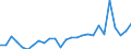 Flow: Exports / Measure: Values / Partner Country: World / Reporting Country: Austria