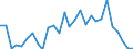 Flow: Exports / Measure: Values / Partner Country: World / Reporting Country: Estonia