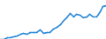 Flow: Exports / Measure: Values / Partner Country: World / Reporting Country: Germany