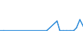 Flow: Exports / Measure: Values / Partner Country: World / Reporting Country: Lithuania