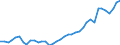 Flow: Exports / Measure: Values / Partner Country: World / Reporting Country: Spain