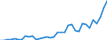 Flow: Exports / Measure: Values / Partner Country: World / Reporting Country: Turkey