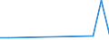 Flow: Exports / Measure: Values / Partner Country: China / Reporting Country: United Kingdom