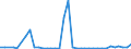 Flow: Exports / Measure: Values / Partner Country: Germany / Reporting Country: France incl. Monaco & overseas