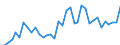 Handelsstrom: Exporte / Maßeinheit: Werte / Partnerland: World / Meldeland: Sweden