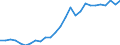 Flow: Exports / Measure: Values / Partner Country: World / Reporting Country: Austria