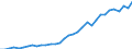 Flow: Exports / Measure: Values / Partner Country: World / Reporting Country: Chile