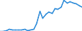 Handelsstrom: Exporte / Maßeinheit: Werte / Partnerland: World / Meldeland: Czech Rep.