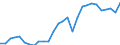 Flow: Exports / Measure: Values / Partner Country: World / Reporting Country: Estonia