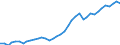 Flow: Exports / Measure: Values / Partner Country: World / Reporting Country: Germany