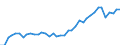 Flow: Exports / Measure: Values / Partner Country: World / Reporting Country: Greece