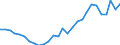 Flow: Exports / Measure: Values / Partner Country: World / Reporting Country: Israel