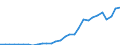 Flow: Exports / Measure: Values / Partner Country: World / Reporting Country: Latvia