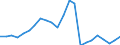 Flow: Exports / Measure: Values / Partner Country: World / Reporting Country: Luxembourg