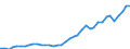 Flow: Exports / Measure: Values / Partner Country: World / Reporting Country: Netherlands