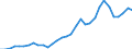 Handelsstrom: Exporte / Maßeinheit: Werte / Partnerland: World / Meldeland: Poland