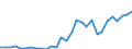 Handelsstrom: Exporte / Maßeinheit: Werte / Partnerland: World / Meldeland: Slovenia