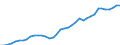 Flow: Exports / Measure: Values / Partner Country: World / Reporting Country: Spain