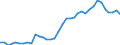 Flow: Exports / Measure: Values / Partner Country: World / Reporting Country: Sweden