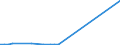 Flow: Exports / Measure: Values / Partner Country: American Samoa / Reporting Country: Australia