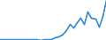 Flow: Exports / Measure: Values / Partner Country: Austria / Reporting Country: Chile